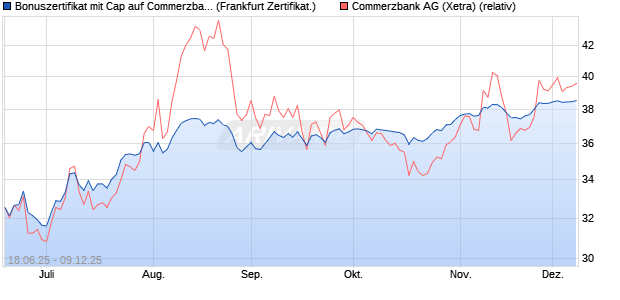 Bonuszertifikat mit Cap auf Commerzbank [DZ BANK . (WKN: DY9ZDS) Chart