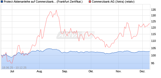 Protect Aktienanleihe auf Commerzbank [DZ BANK AG] (WKN: DY9ZEH) Chart
