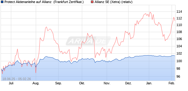 Protect Aktienanleihe auf Allianz [DZ BANK AG] (WKN: DY9ZED) Chart
