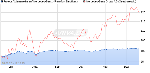 Protect Aktienanleihe auf Mercedes-Benz Group [DZ . (WKN: DY9ZEP) Chart