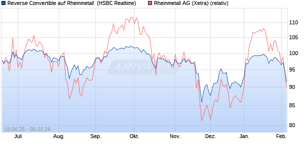 Reverse Convertible auf Rheinmetall [HSBC Trinkaus. (WKN: HT63Q1) Chart