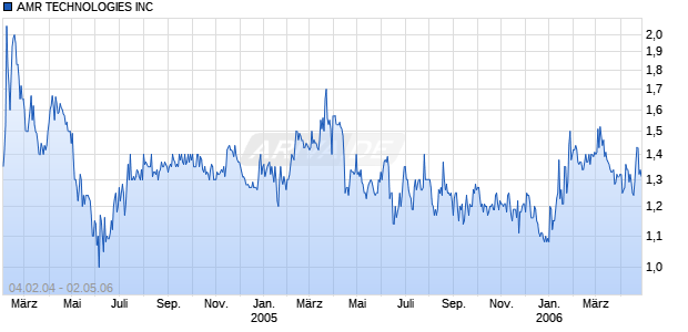 AMR TECHNOLOGIES INC Chart