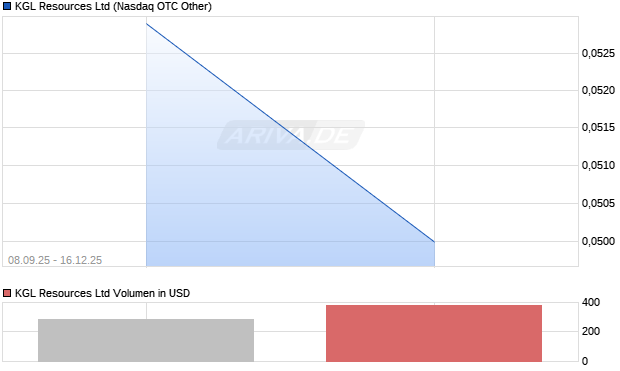 KGL Resources Aktie Chart