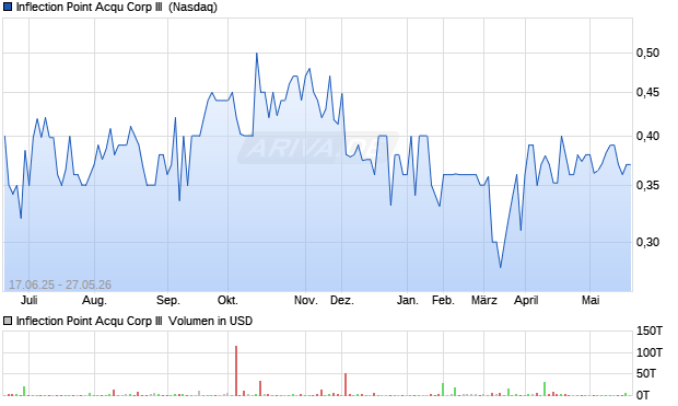 Inflection Point Acqu Corp III Aktie Chart