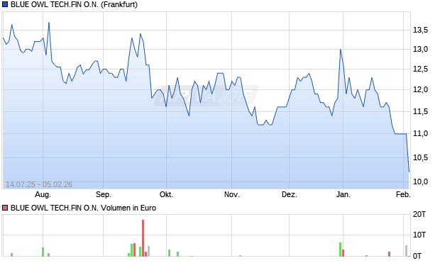 BLUE OWL TECH.FIN Aktie Chart