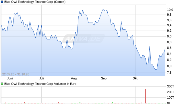 Blue Owl Technology Finance Aktie Chart