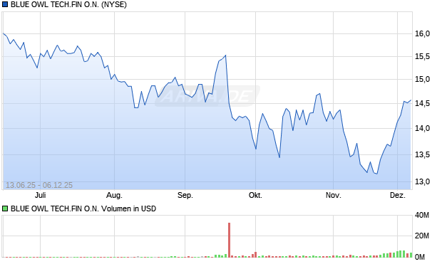 BLUE OWL TECH.FIN Aktie Chart