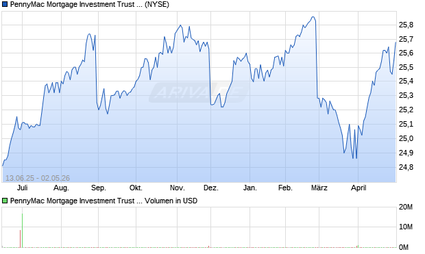 PennyMac Mortgage Investment Trust 9% Sr. Notes due 2030 Aktie Chart