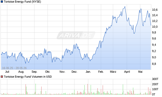 Tortoise Energy Fund Aktie Chart