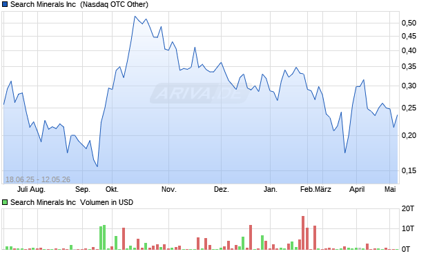 Search Minerals Aktie Chart