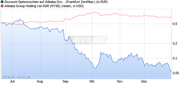 Discount-Optionsschein auf Alibaba Group ADR [Vont. (WKN: VK6005) Chart