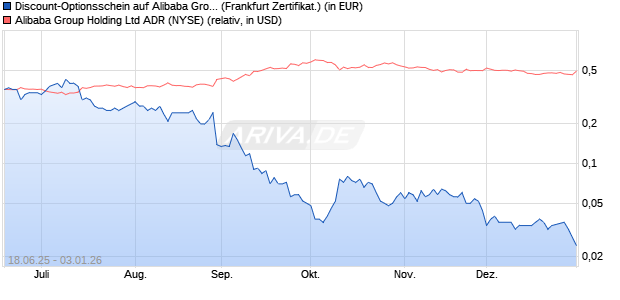 Discount-Optionsschein auf Alibaba Group ADR [Vont. (WKN: VK6007) Chart