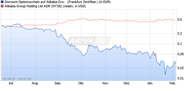 Discount-Optionsschein auf Alibaba Group ADR [Vont. (WKN: VK60ZD) Chart