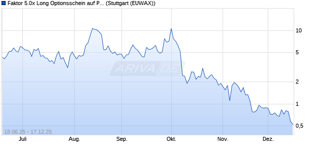 Faktor 5.0x Long Optionsschein auf Peloton Interactiv. (WKN: MK8PWW) Chart