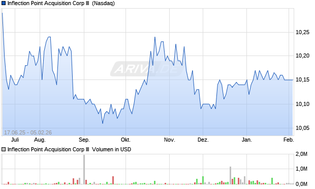 Inflection Point Acquisition Corp III Aktie Chart