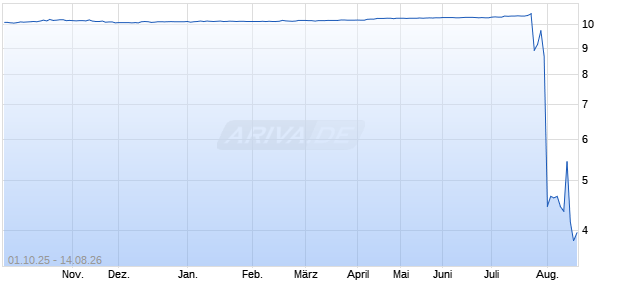 Inflection Point Acquisition Corp III Aktie Chart