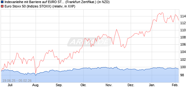 Indexanleihe mit Barriere auf EURO STOXX 50 [Vonto. (WKN: VK6PX6) Chart