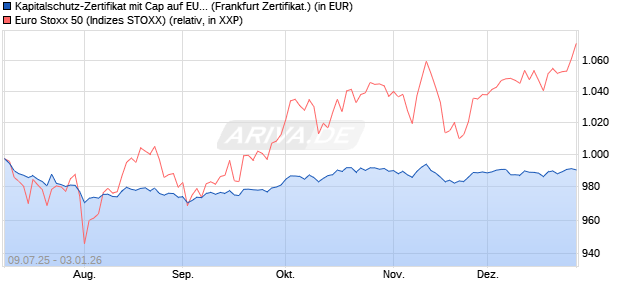 Kapitalschutz-Zertifikat mit Cap auf EURO STOXX 50 [. (WKN: VK6PYE) Chart