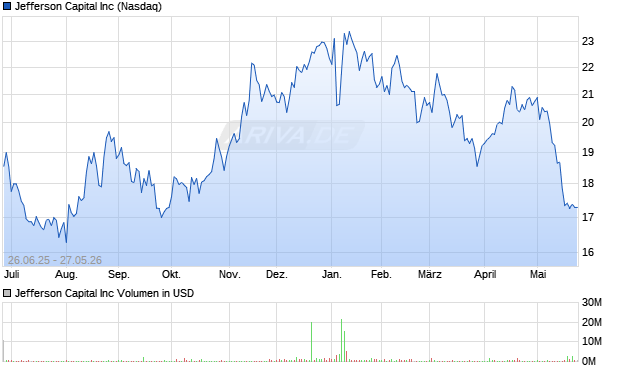 Jefferson Capital Aktie Chart
