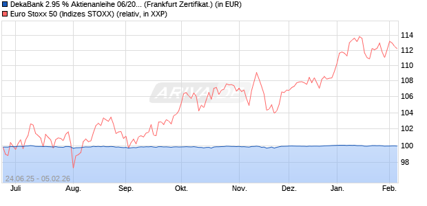 DekaBank 2.95 % Aktienanleihe 06/2026 auf EURO S. (WKN: DK1E58) Chart