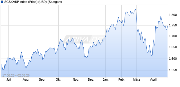 SGSXAUP Index (Price) (USD) Chart