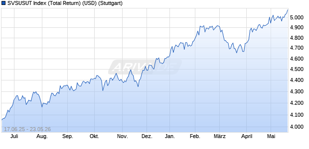 SVSUSUT Index (Total Return) (USD) Chart