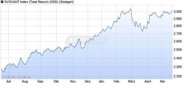SVSXAUT Index (Total Return) (USD) Chart
