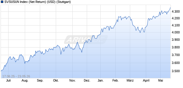 SVSUSUN Index (Net Return) (USD) Chart
