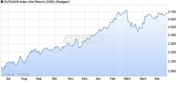SVSXAUN Index (Net Return) (USD) Chart