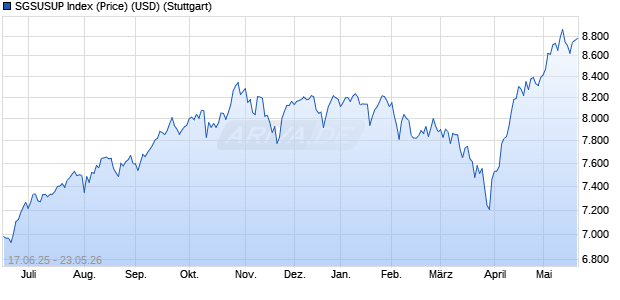 SGSUSUP Index (Price) (USD) Chart