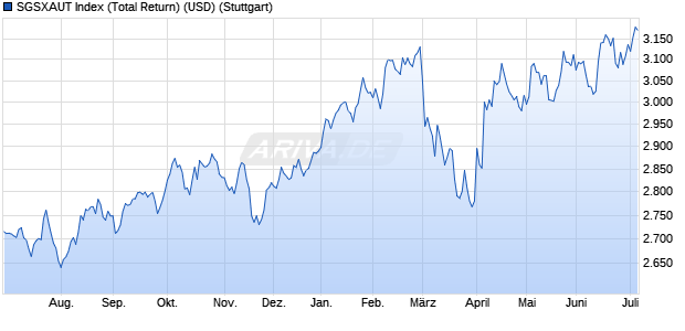 SGSXAUT Index (Total Return) (USD) Chart