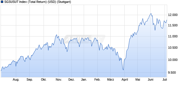 SGSUSUT Index (Total Return) (USD) Chart
