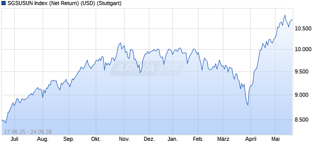 SGSUSUN Index (Net Return) (USD) Chart