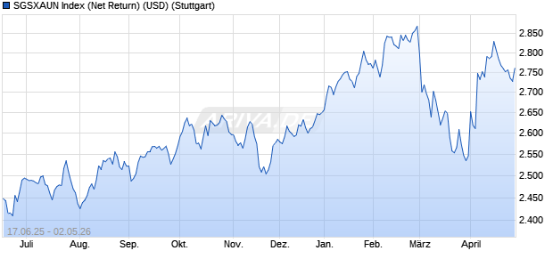 SGSXAUN Index (Net Return) (USD) Chart