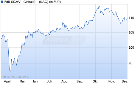 Performance des EdR SICAV - Global Resilience A EUR Acc (ISIN FR001400RZ04)