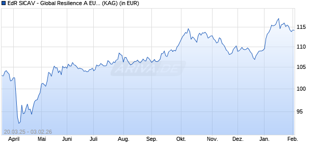 Performance des EdR SICAV - Global Resilience A EUR Acc (ISIN FR001400RZ04)