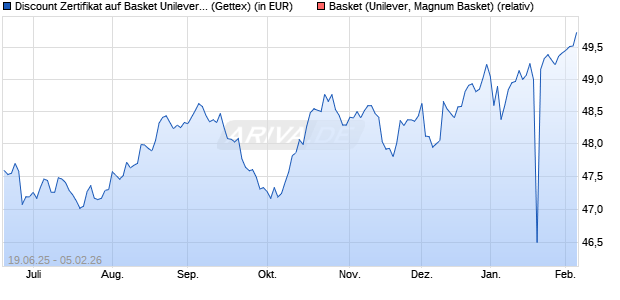 Discount Zertifikat auf Basket Unilever, TMICC [UniCr. (WKN: UG7DA2) Chart