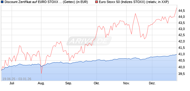 Discount Zertifikat auf EURO STOXX 50 [UniCredit Ba. (WKN: UG7CWJ) Chart