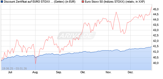 Discount Zertifikat auf EURO STOXX 50 [UniCredit Ba. (WKN: UG7CWK) Chart