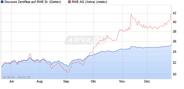 Discount Zertifikat auf RWE St [UniCredit Bank GmbH] (WKN: UG7DA5) Chart