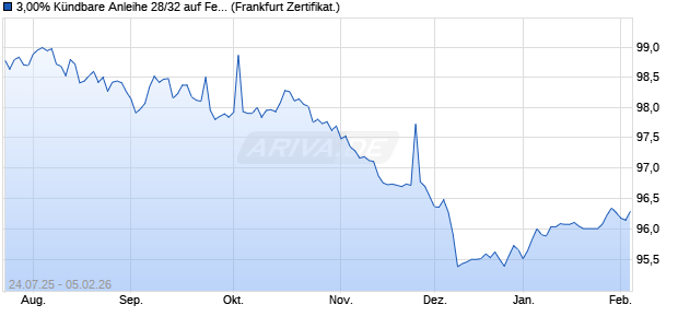 3,00% K&uuml;ndbare Anleihe 28/32 auf Festzins (WKN DB9WFF, ISIN DE000DB9WFF6) Chart