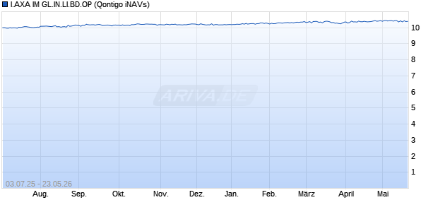 I.AXA IM GL.IN.LI.BD.OP Chart