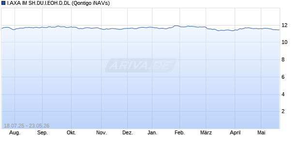 I.AXA IM SH.DU.I.EOH.D.DL Chart