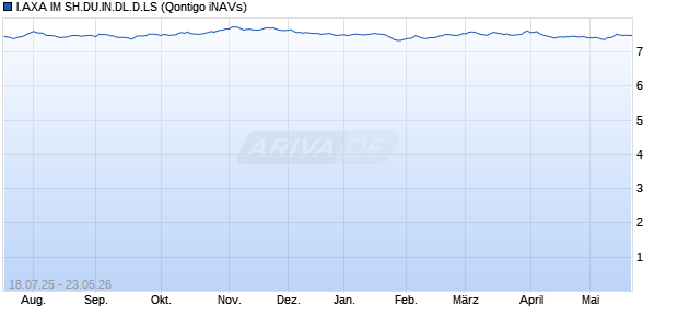 I.AXA IM SH.DU.IN.DL.D.LS Chart