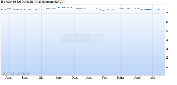 I.AXA IM SH.DU.IN.DL.D.LS Chart