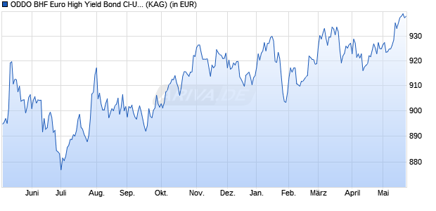 Performance des ODDO BHF Euro High Yield Bond CI-USD H (ISIN LU2956815513)