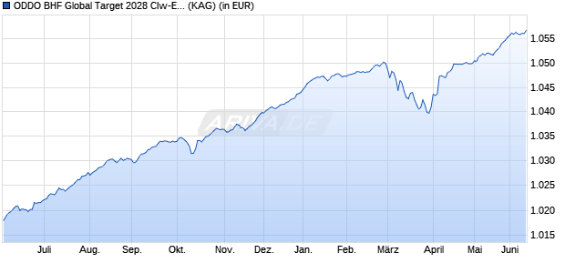 Performance des ODDO BHF Global Target 2028 CIw-EUR (ISIN FR001400UGF3)