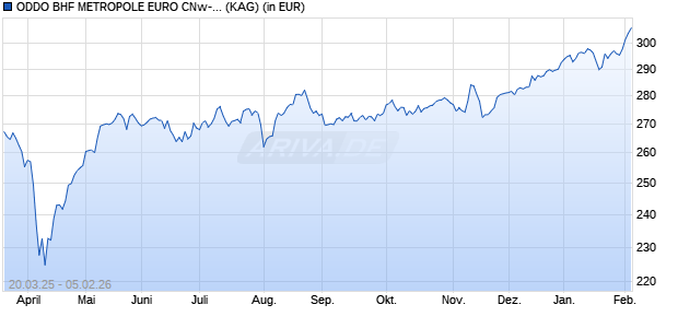 Performance des ODDO BHF METROPOLE EURO CNw-EUR (ISIN FR0014007BE9)