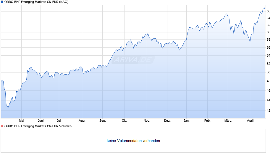 ODDO BHF Emerging Markets CN-EUR Chart