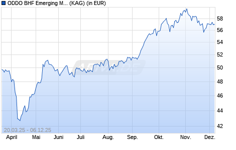 Performance des ODDO BHF Emerging Markets CN-EUR (ISIN LU2611173803)